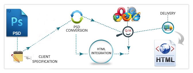 PSD to html conversion process